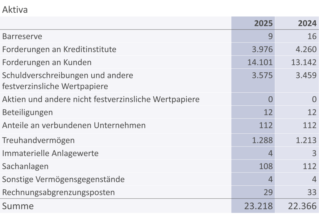 Aktiva 2025 Tabelle der Aktiva der IB.SH für die Jahre 2025 und 2024. Die Bilanzsumme beträgt 23,2 Mrd. Euro (Vorjahr: 22,4 Mrd. Euro). Die größten Vermögenspositionen sind Forderungen an Kunden, Forderungen an Kreditinstitute sowie festverzinsliche Wertpapiere.