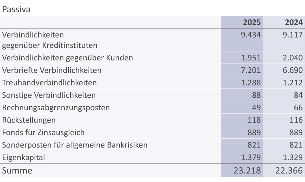 Tabelle der Passiva der IB.SH für die Jahre 2025 und 2024. Die Bilanzsumme beträgt 23,2 Mrd. Euro (Vorjahr: 22,4 Mrd. Euro). Die größten Passivpositionen sind Verbindlichkeiten gegenüber Kreditinstituten, verbriefte Verbindlichkeiten und Verbindlichkeiten gegenüber Kunden. Das Eigenkapital steigt gegenüber dem Vorjahr an.