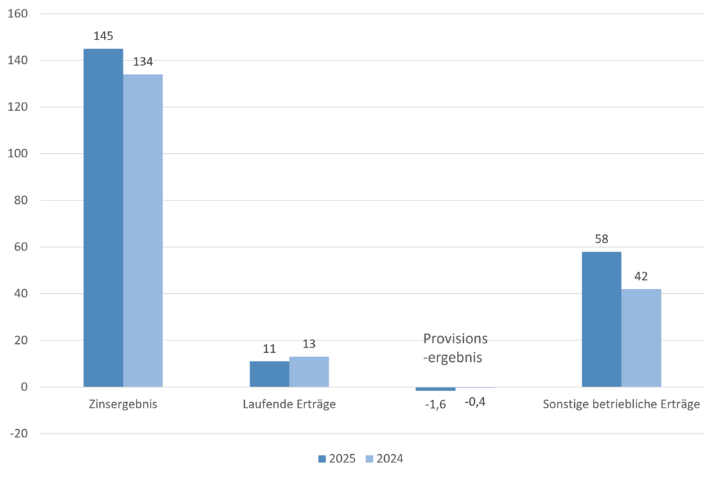 Säulendiagramm ausgewählter Ertragspositionen der IB.SH für 2025 und 2024. Das Zinsergebnis und die sonstigen betrieblichen Erträge steigen gegenüber dem Vorjahr, während die laufenden Erträge leicht zurückgehen. Das negative Provisionsergebnis verbessert sich.