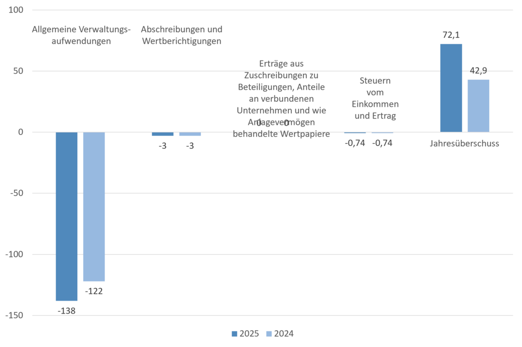 Säulendiagramm ausgewählter Aufwands- und Ergebnispositionen der IB.SH für 2025 und 2024. Die Verwaltungsaufwendungen steigen gegenüber dem Vorjahr, während Abschreibungen, Beteiligungserträge und Steuern weitgehend konstant bleiben. Der Jahresüberschuss erhöht sich deutlich von 42,9 Mio. Euro auf 72,1 Mio. Euro.
