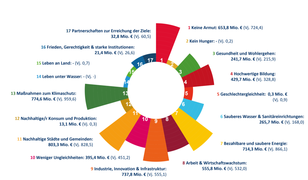 Ringdiagramm zur Verteilung des Fördervolumens der IB.SH auf die 17 Nachhaltigkeitsziele der Vereinten Nationen im Jahr 2025. Die größten Beiträge entfallen auf die Ziele Nachhaltige Städte und Gemeinden, Maßnahmen zum Klimaschutz, Industrie, Innovation und Infrastruktur, Bezahlbare und saubere Energie sowie Keine Armut.