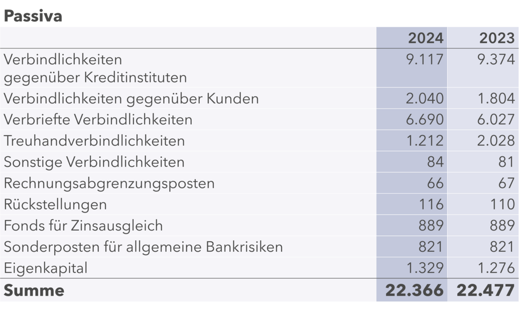 Diese Tabelle zeigt die Positionen der Passivseite der Bilanz eines Kreditinstituts für die Geschäftsjahre 2024 und 2023.