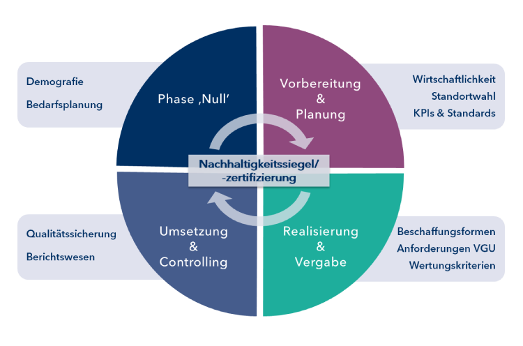 Ablaufplan Bauprojekt Nachhaltigkeit