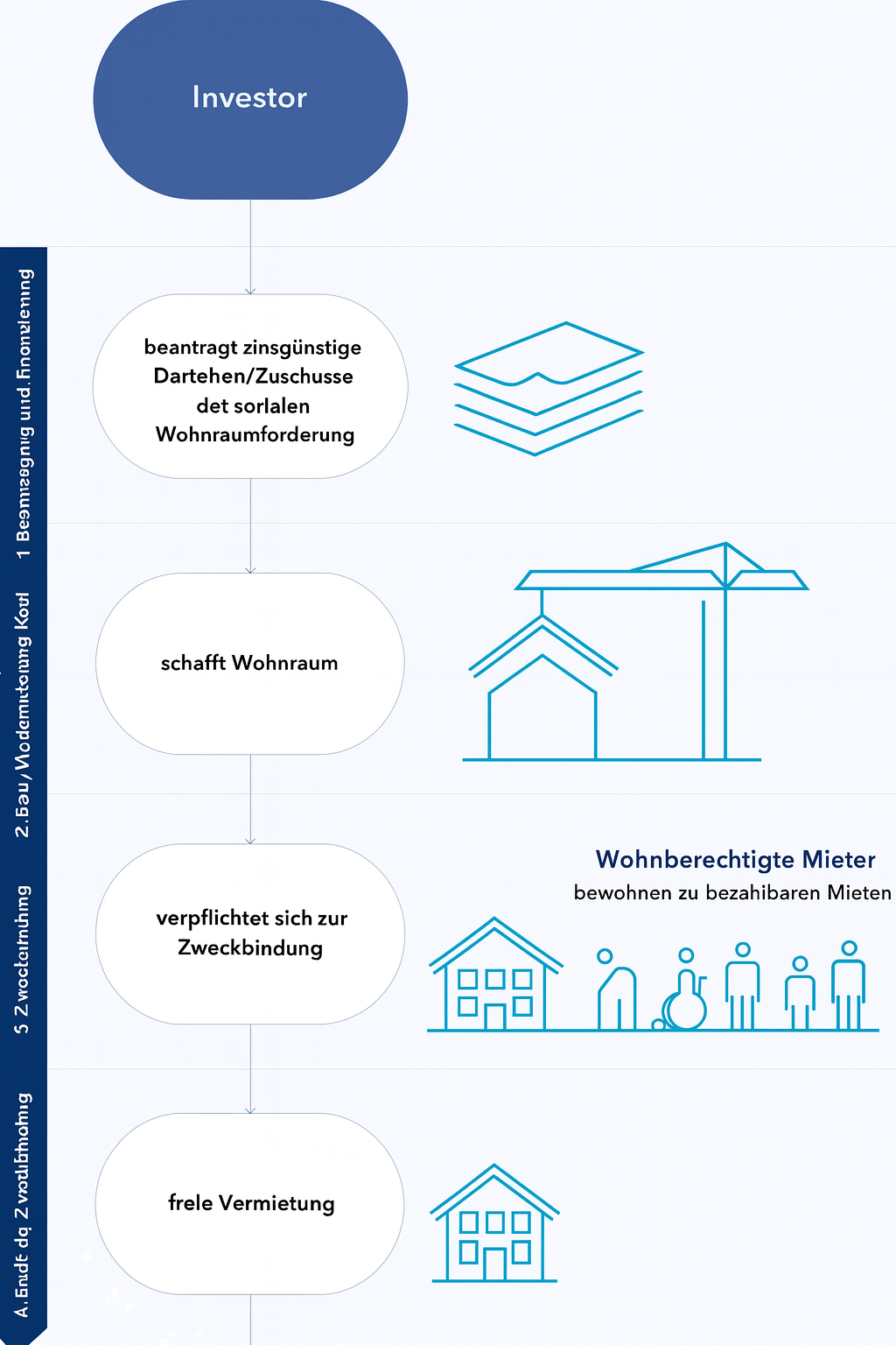 Schaubild Grundprinzip der Sozialen Wohnraumförderung